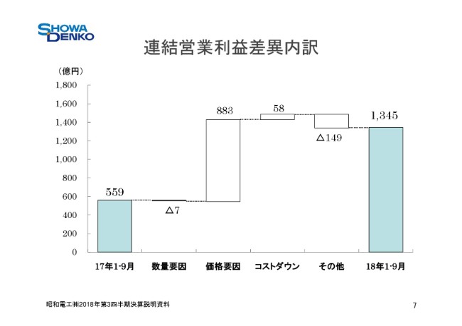 昭和電工、3Qは過去最高益　黒鉛電極事業の統合効果と市況上昇等で大幅増益
