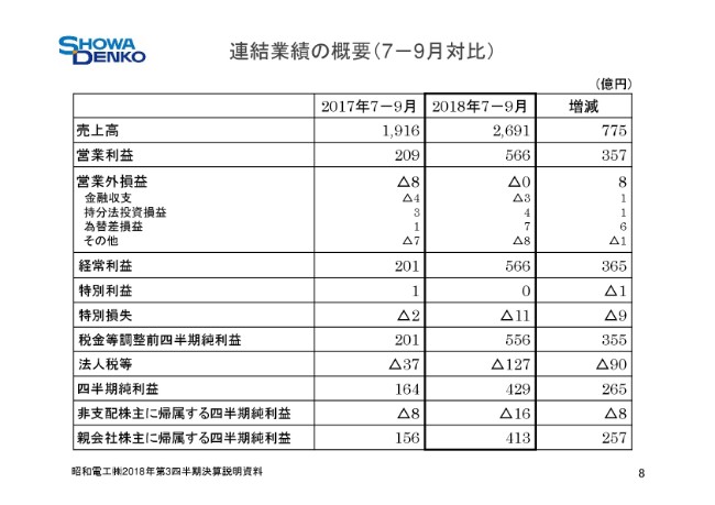 昭和電工、3Qは過去最高益　黒鉛電極事業の統合効果と市況上昇等で大幅増益