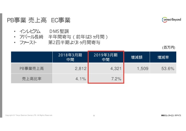 東京エレクトロン デバイス、上期売上高は前期比76億円減　代理店契約解消が影響