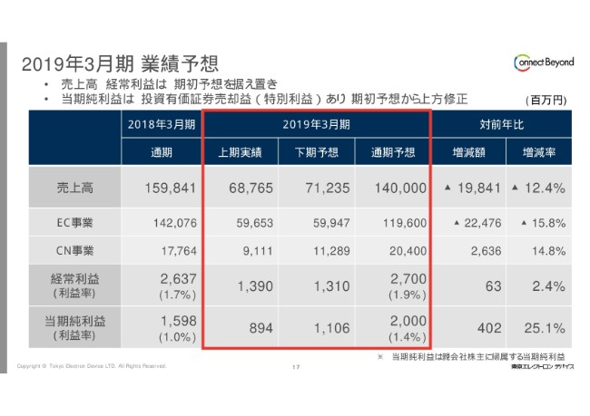 東京エレクトロン デバイス、上期売上高は前期比76億円減　代理店契約解消が影響
