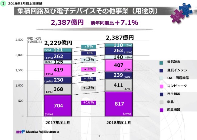 マクニカ・富士エレ、上期売上10.1％アップ　半導体・ネットワークが好調