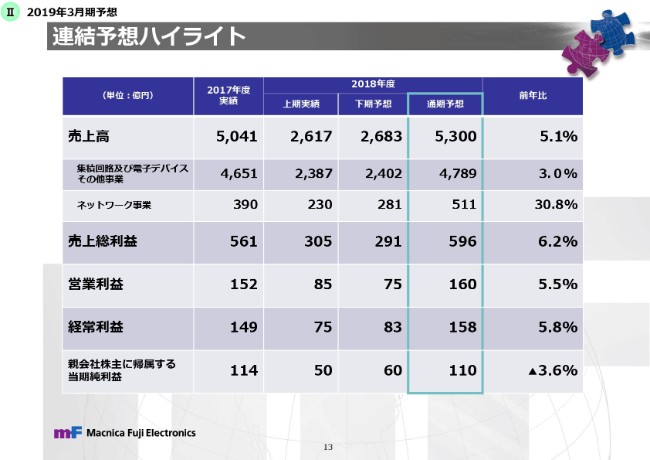 マクニカ・富士エレ、上期売上10.1％アップ　半導体・ネットワークが好調