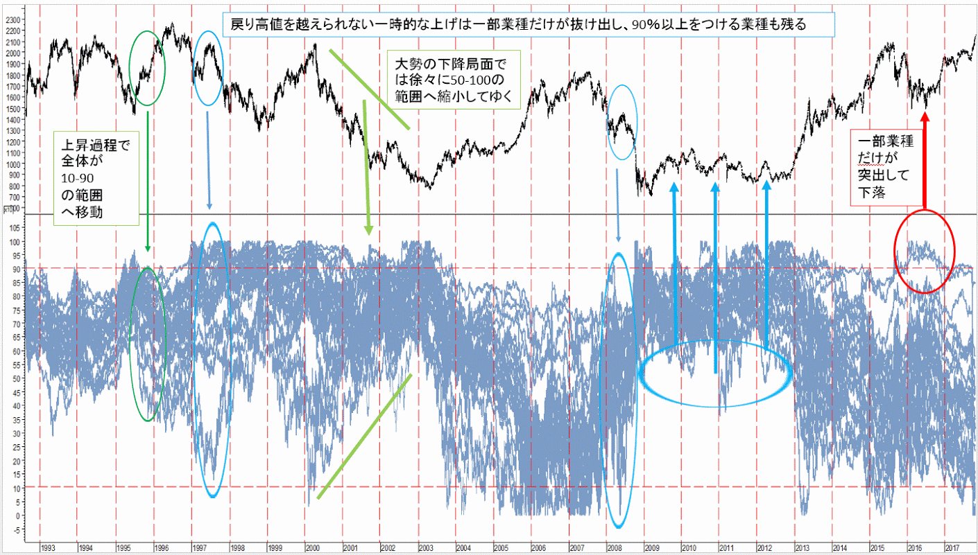 上げ余地指数