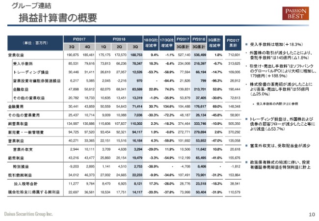 大和証券グループ本社、3Q純営業収益は1,103億円　海外部門は11四半期連続の経常黒字