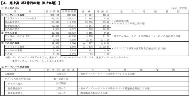 オリエンタルランド、3Q累計は増収増益　東京ディズニーリゾート35周年イベントが好調