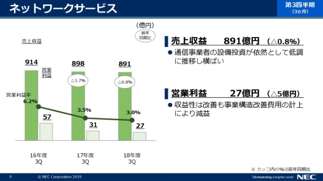 NEC、3Q累計売上収益は前年比3.2％増　KMD Holdingの買収を決定