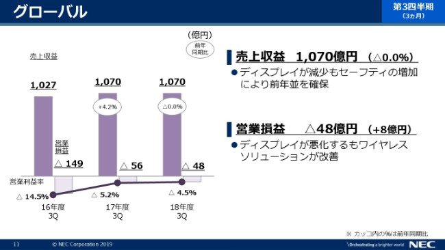 NEC、3Q累計売上収益は前年比3.2％増　KMD Holdingの買収を決定