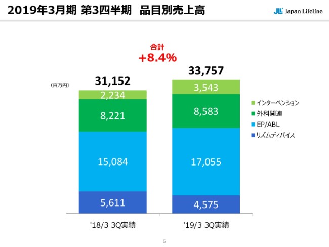 日本ライフライン、3Q累計売上高は前年比8.4％増　心房細動関連製品が症例数増を受け伸長
