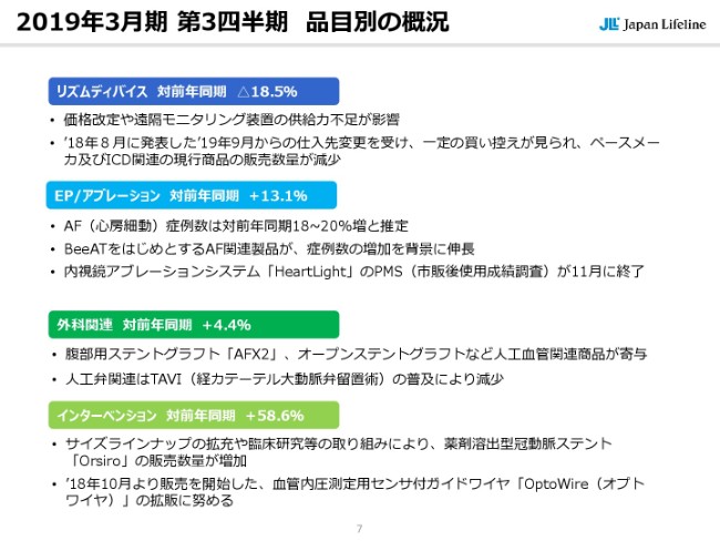 日本ライフライン、3Q累計売上高は前年比8.4％増　心房細動関連製品が症例数増を受け伸長