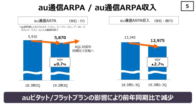 KDDI、3Q累計売上高は3.7兆円　料金プラン値下げの減収分を付加価値ARPA収入等で補填