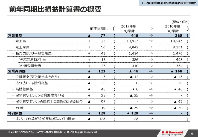 川崎重工業、3Qは増収減益　宇宙航空事業での新型エンジン開発費の償却負担増が営業益を押し下げ