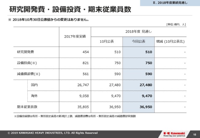 川崎重工業、3Qは増収減益　宇宙航空事業での新型エンジン開発費の償却負担増が営業益を押し下げ