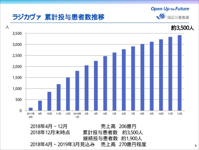 田辺三菱製薬、3Q累計売上収益は前年比2.0％減　「ラジカヴァ」が寄与も、薬価改定が響く
