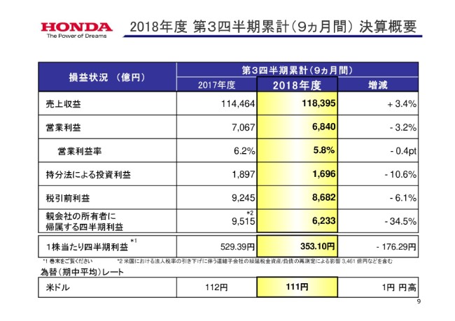 ホンダ、3Q累計売上収益は11.8兆円　「Honda歩行アシスト」が米国で医療機器認証を取得
