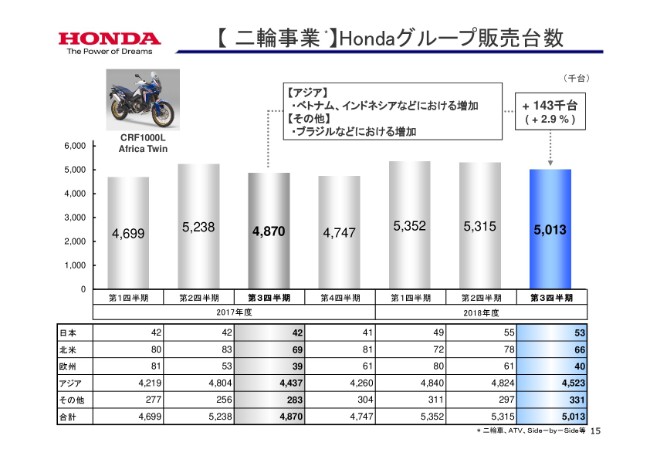 ホンダ、3Q累計売上収益は11.8兆円　「Honda歩行アシスト」が米国で医療機器認証を取得