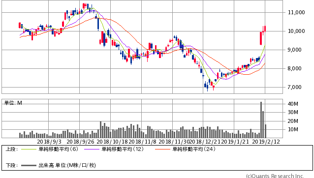 ソフトバンクG＜9984＞ 日足（SBI証券提供）