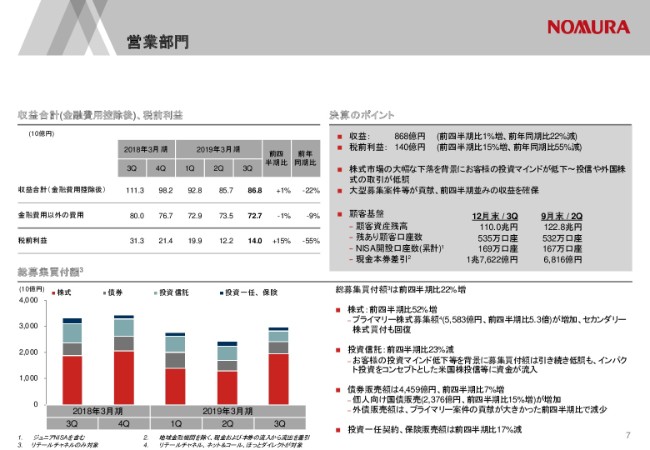 野村HD、3Q累計税前損失は621億円　米中貿易摩擦・新興国市場混乱等で前年比大幅減少
