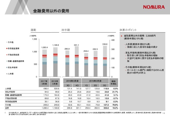 野村HD、3Q累計税前損失は621億円　米中貿易摩擦・新興国市場混乱等で前年比大幅減少
