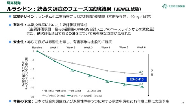 大日本住友製薬、3Q累計は薬価改定・長期収載品減少で減収減益　アポモルヒネはFDAからCRL受領