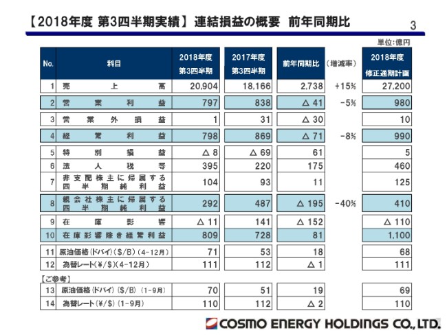 コスモエネルギーHD、3Q累計は減益に　石油化学事業での市況下落や工場定修での販売減等が影響