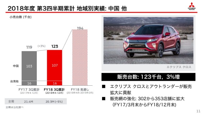 三菱自動車、3Q累計の売上高は前年比18％増　エクリプス クロス等の新型車が販売数拡大に貢献