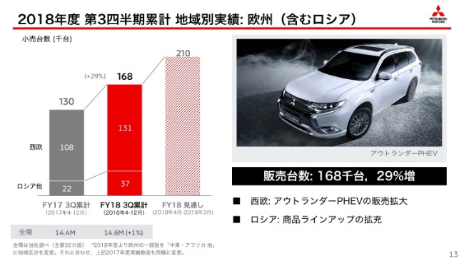 三菱自動車、3Q累計の売上高は前年比18％増　エクリプス クロス等の新型車が販売数拡大に貢献