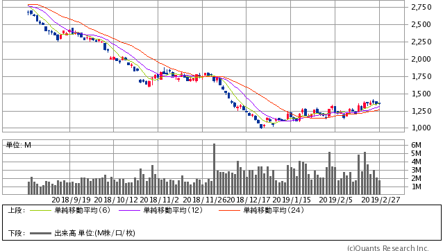 シャープ＜6753＞ 日足（SBI証券提供）