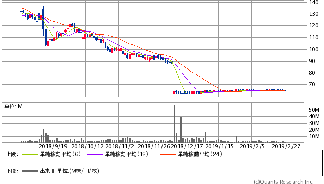 パイオニア＜6773＞ 日足（SBI証券提供）