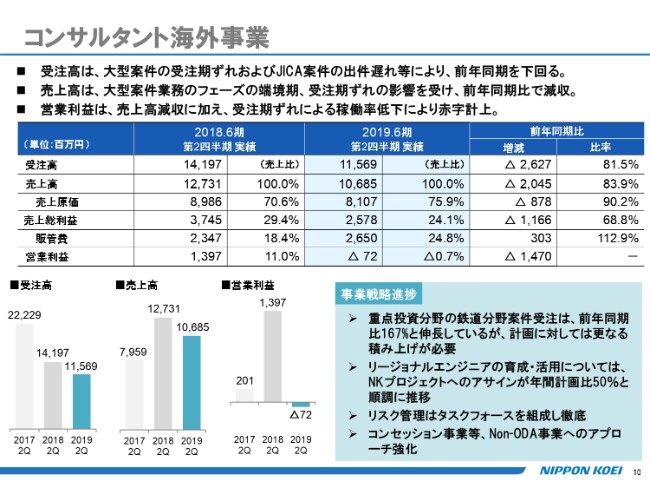 日本工営、上期売上高は前年比25.3％増　カナダ建築設計会社のQuadrangleをグループ化
