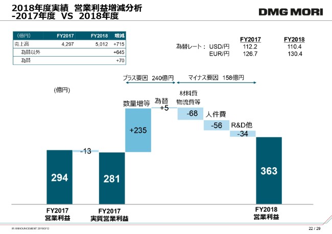DMG森精機、通期は増収増益　すべての利益項目で前年比20％以上の増加を達成