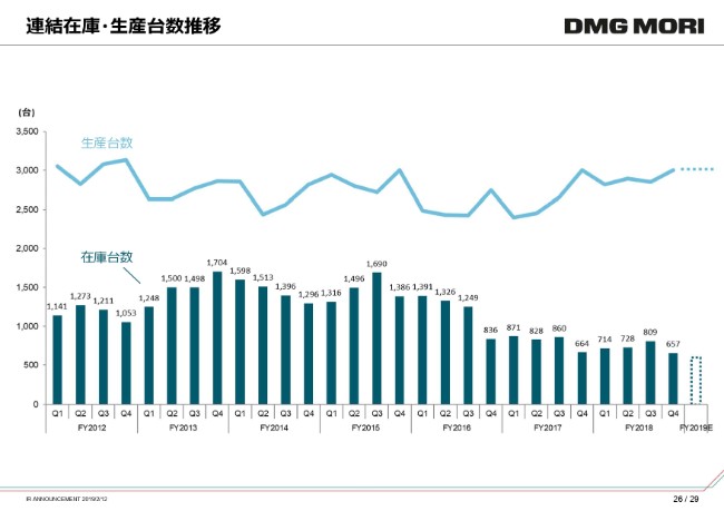 DMG森精機、通期は増収増益　すべての利益項目で前年比20％以上の増加を達成