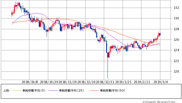 ユーロ円　日足（SBI証券提供）