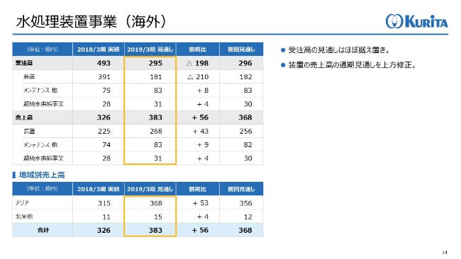 栗田工業、韓国企業の子会社化や国内水処理装置事業の伸長で、3Qの売上高は前年比18.5％増