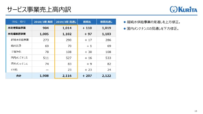 栗田工業、韓国企業の子会社化や国内水処理装置事業の伸長で、3Qの売上高は前年比18.5％増