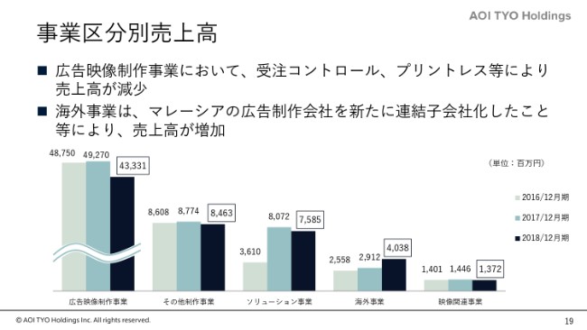 AOI TYO HD、通期は減収減益で着地　6億円を上限とする自己株式取得を予定