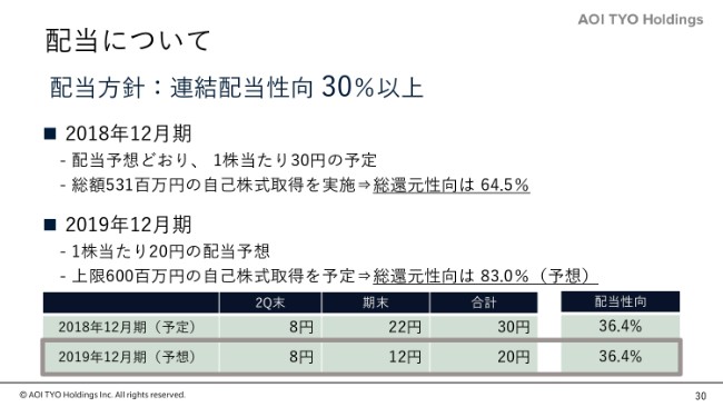 AOI TYO HD、通期は減収減益で着地　6億円を上限とする自己株式取得を予定