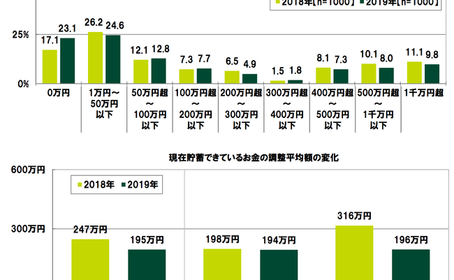 30代・40代「貯金ゼロ」が23％の衝撃、貯蓄平均額52万円減少も