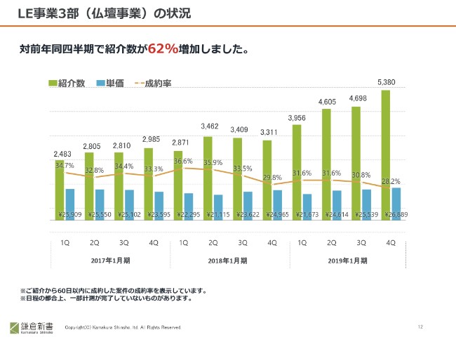鎌倉新書、通期は大幅増収増益　仏壇・葬祭事業は前年比約80％増の成長