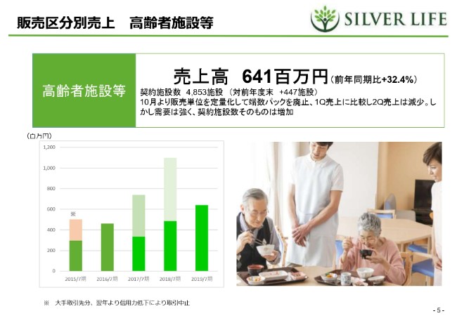シルバーライフ、2Qは全項目で前年比を大きく上回る好決算に　食材販売に伴う利益が伸長