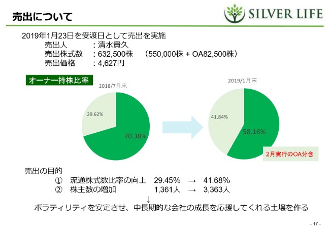 シルバーライフ、2Qは全項目で前年比を大きく上回る好決算に　食材販売に伴う利益が伸長