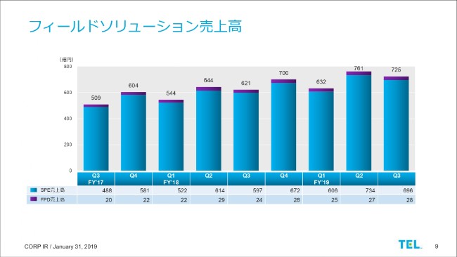 東京エレクトロン、3Q売上高は2,681億円　市場拡大・シェア向上で3期連続過去最高益を見込む