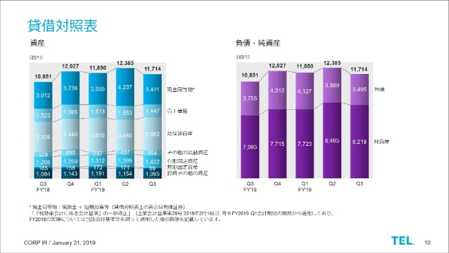 東京エレクトロン、3Q売上高は2,681億円　市場拡大・シェア向上で3期連続過去最高益を見込む
