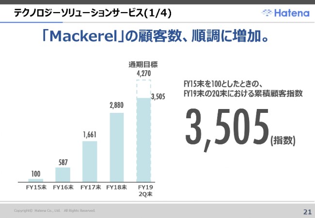 はてな、2Qは売上、経常益とも大幅増　「Mackerel」をはじめB2Bストック型ビジネスが好調に推移