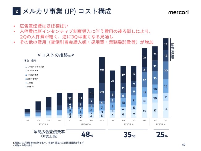 メルカリ、上期GMVは前年比49.9％増　メルカリJPの収益をメルカリUS・メルペイへ積極投資