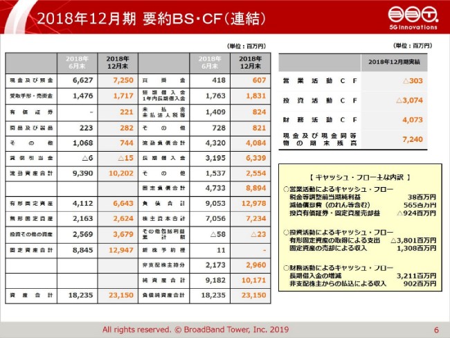 BBタワー、7-12月売上高は62.9億円　ティエスエスリンクの子会社化を決定