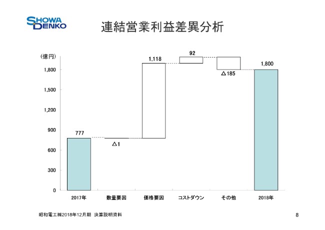昭和電工、営業益は前期比131.6％増で、2年連続最高益を更新　今期の年間配当予想は10円増の130円