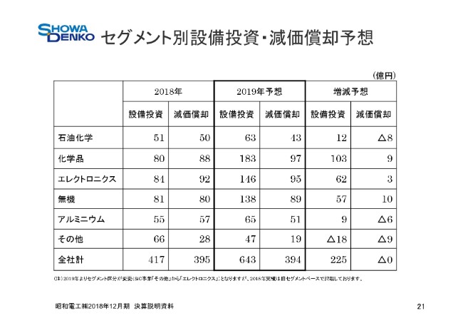 昭和電工、営業益は前期比131.6％増で、2年連続最高益を更新　今期の年間配当予想は10円増の130円