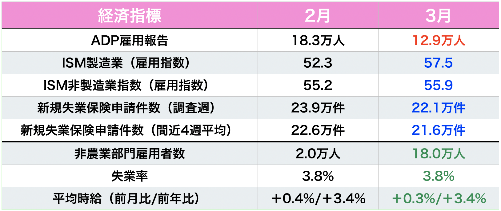 先行指標の結果(青は改善・赤は悪化、数値はいずれも速報値)