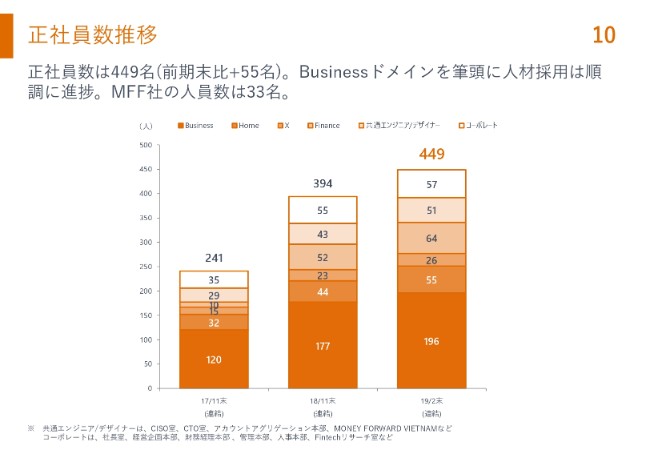 マネフォ、1Q連結売上高は前年比54％増、Businessドメインは60％増、事業ポートフォリオを一部見直し