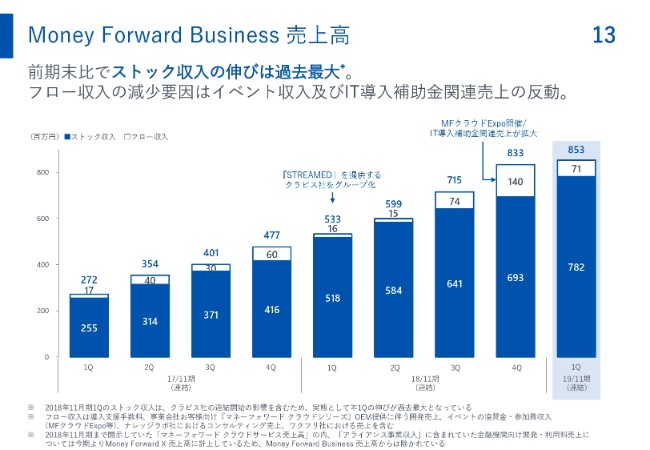 マネフォ、1Q連結売上高は前年比54％増、Businessドメインは60％増、事業ポートフォリオを一部見直し
